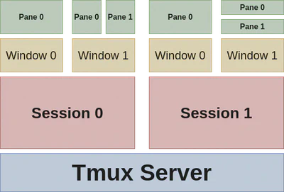 Tmux Concepts